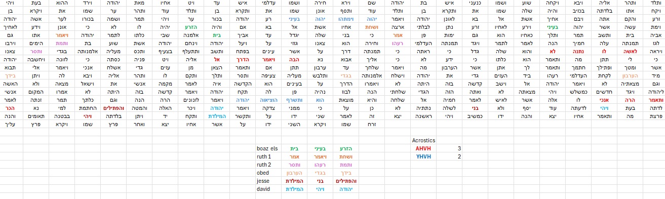 Table of findings in words